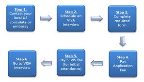 The Process of Applying for a USA Visa